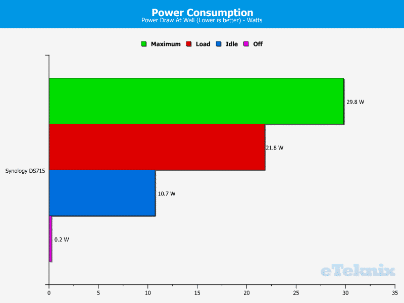 Synology_DS715-Chart-40_Power