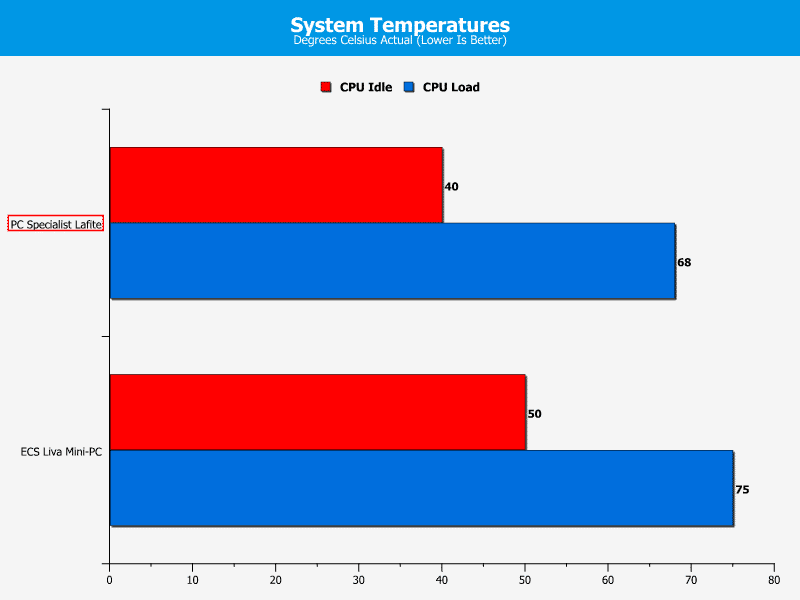 Temps