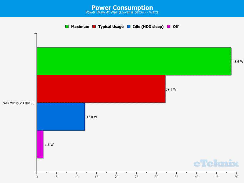 WD_MyCloud_EX4100-Chart-99-power