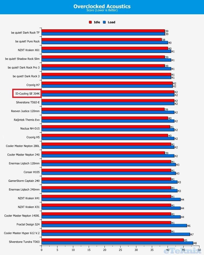 id cooling overclocked acoustics