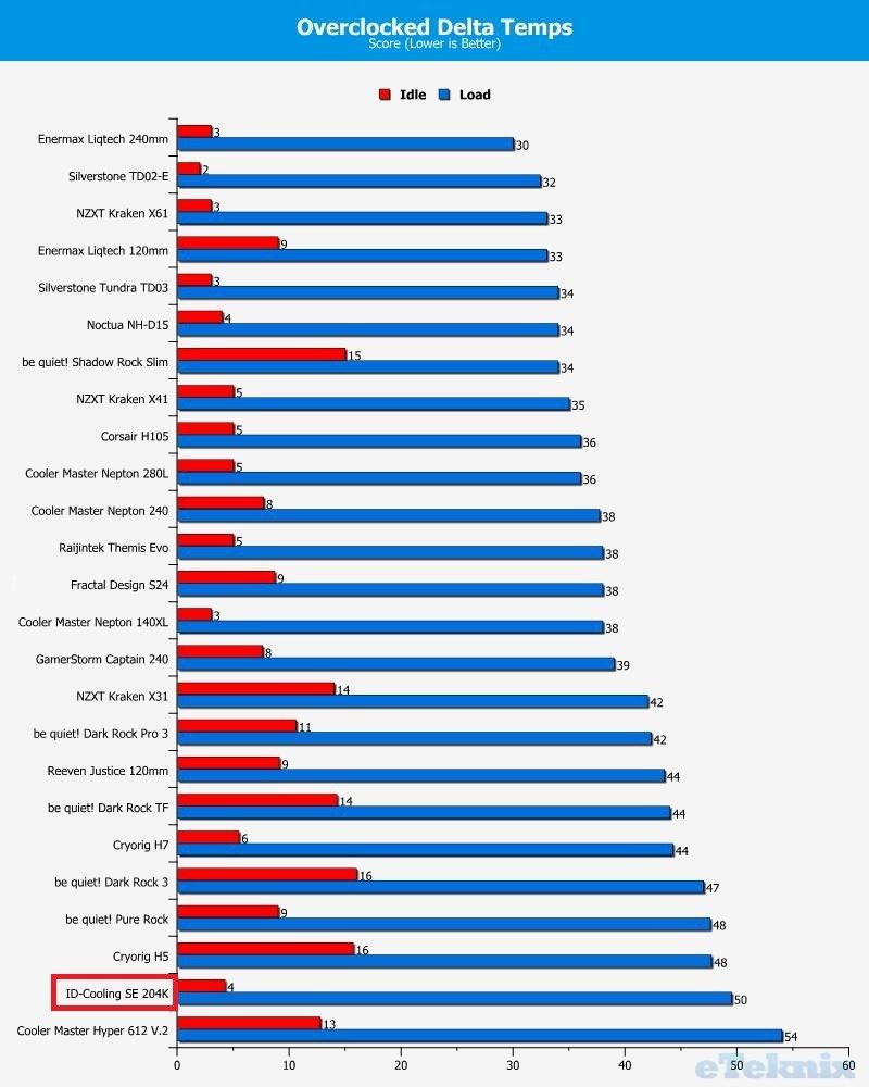 id cooling overclocked temps