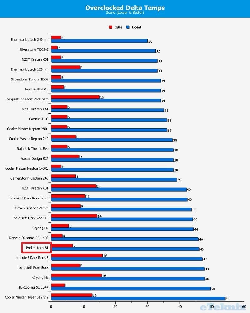 prolimatech overclocked temps