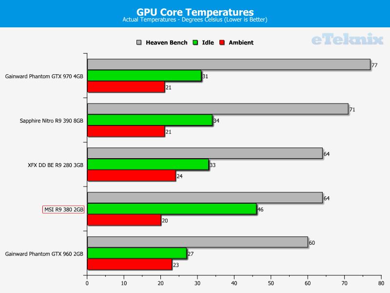 temps