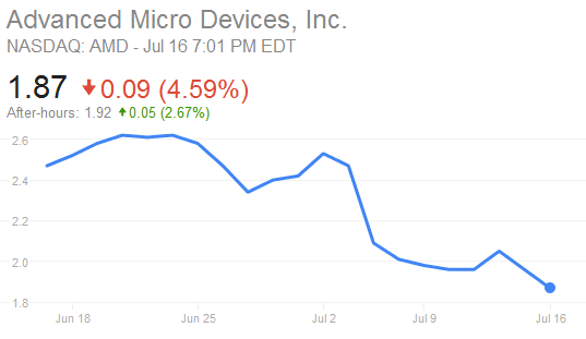 AMD-share-price-q2-2015