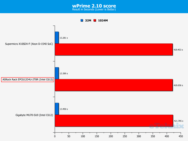 ASRockRack_EPC612D4U-2T8R-Chart-CPU_wPrime