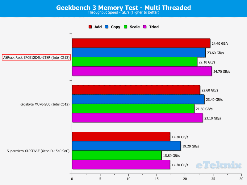 ASRockRack_EPC612D4U-2T8R-Chart-RAM_Geekbench_Multi