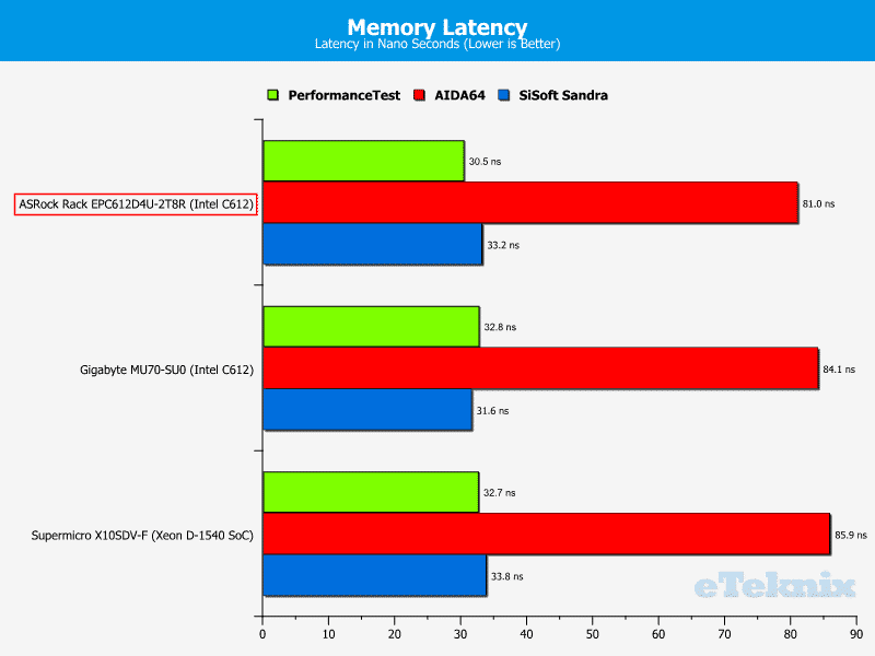 ASRockRack_EPC612D4U-2T8R-Chart-RAM_Latency