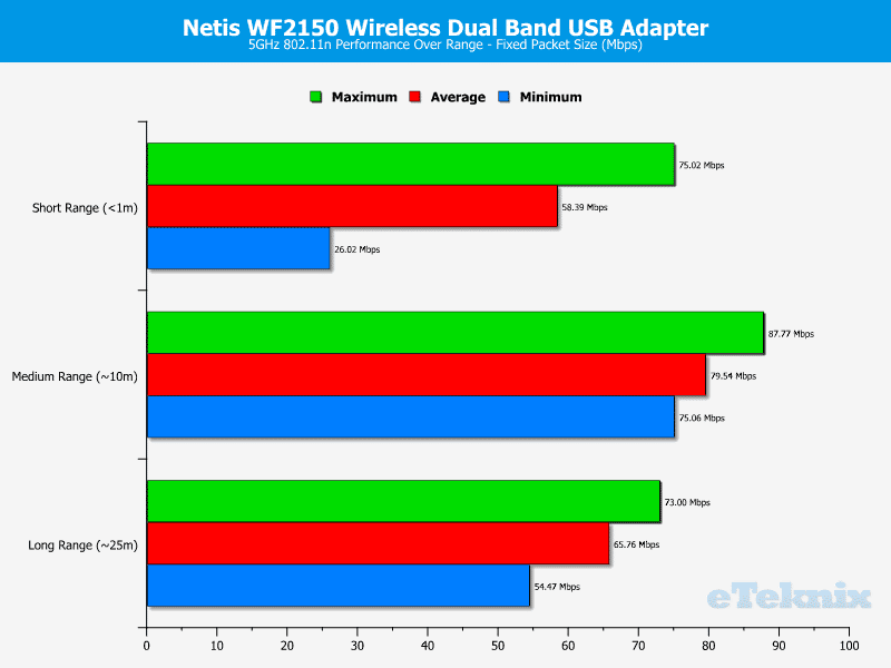 Netis_WF2150-Chart-5-fixed