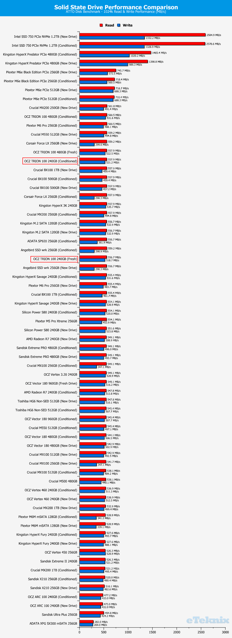 OCZ_TRION100_240GB-Chart_Comparison-ATTO