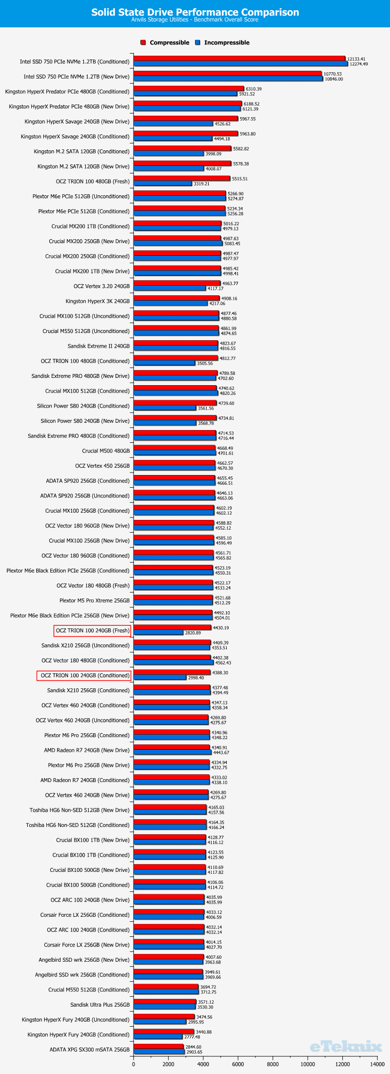 OCZ_TRION100_240GB-Chart_Comparison-Anvils