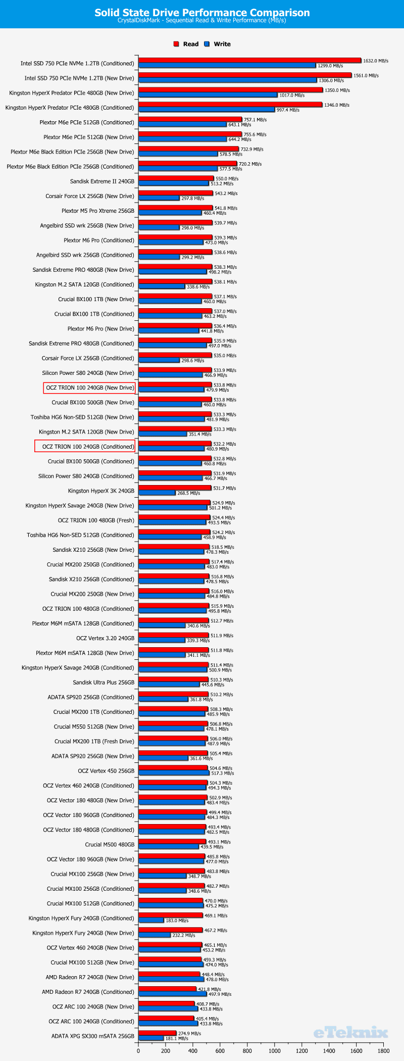 OCZ_TRION100_240GB-Chart_Comparison-CDM