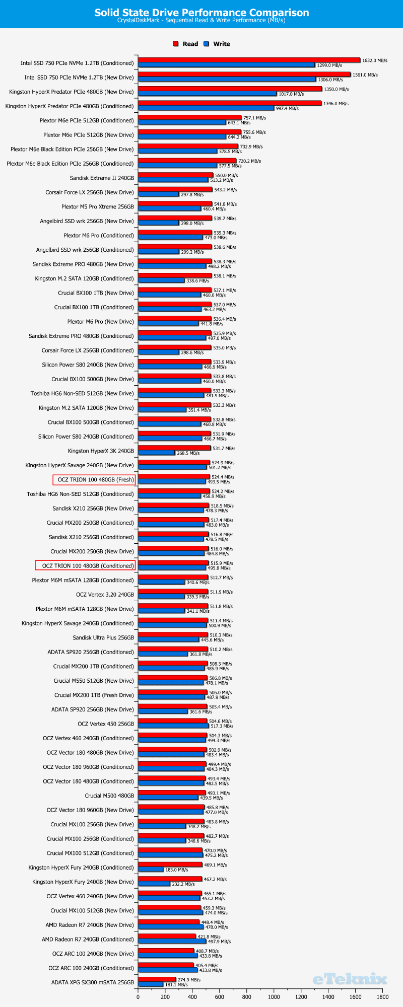 OCZ_Trion100_480GB-ChartCompare-CDM