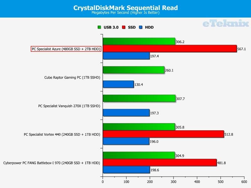 PC Specialist CDM Read Azure