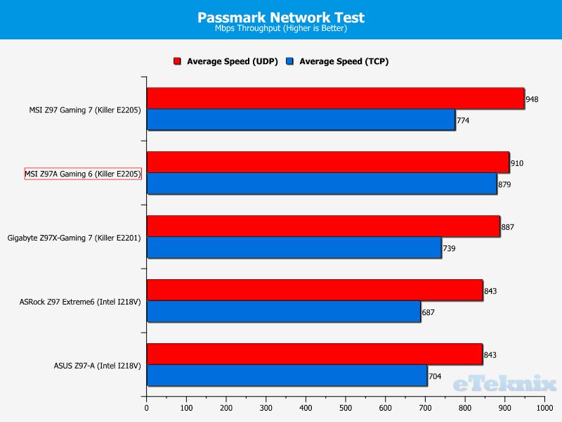 Passmark network