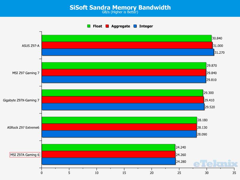 Sisoft memory