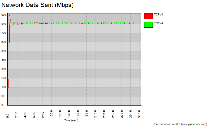 Supermicro_X10SDV-F-Bench-LAN chart tcp single