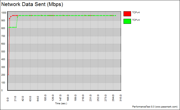 Supermicro_X10SDV-F-Bench-LAN chart tcp teamed