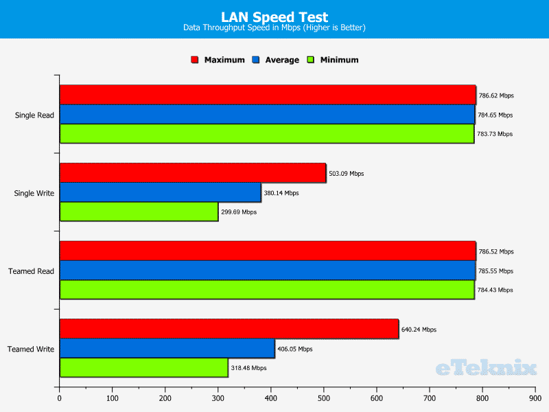 Supermicro_X10SDV-F-Chart-LAN_LST