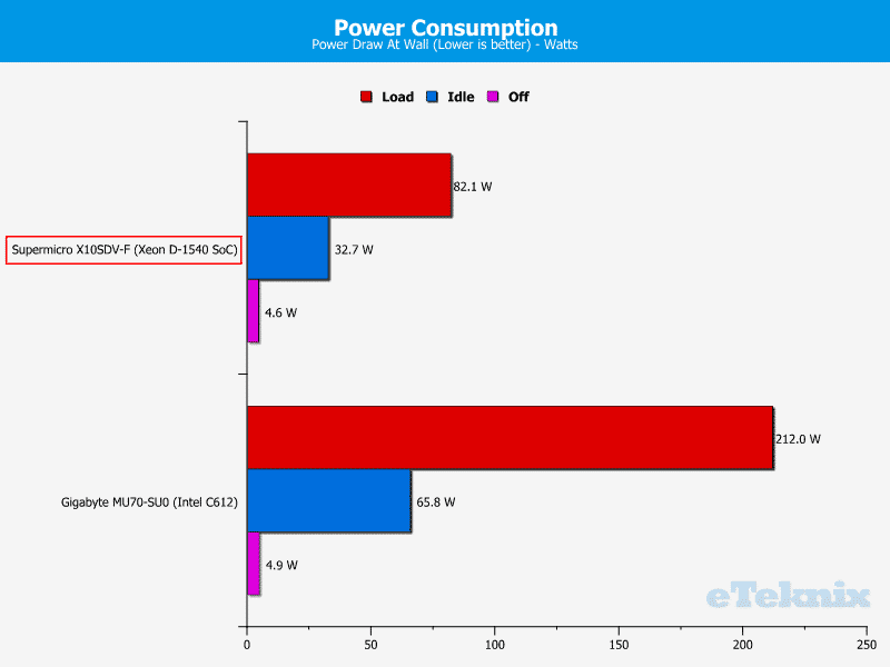 Supermicro_X10SDV-F-Chart-Power