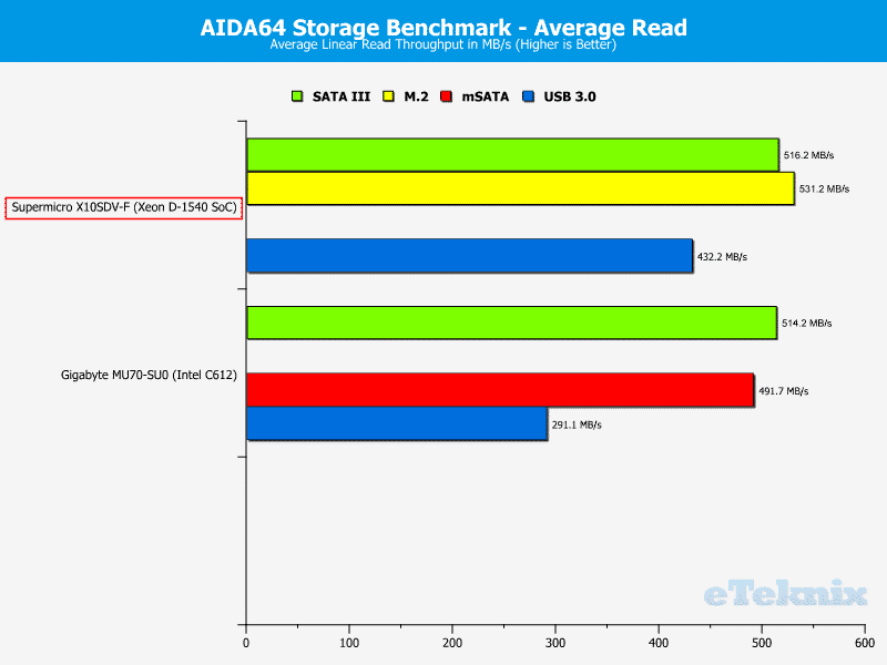 Supermicro_X10SDV-F-Chart-Storage_read_average