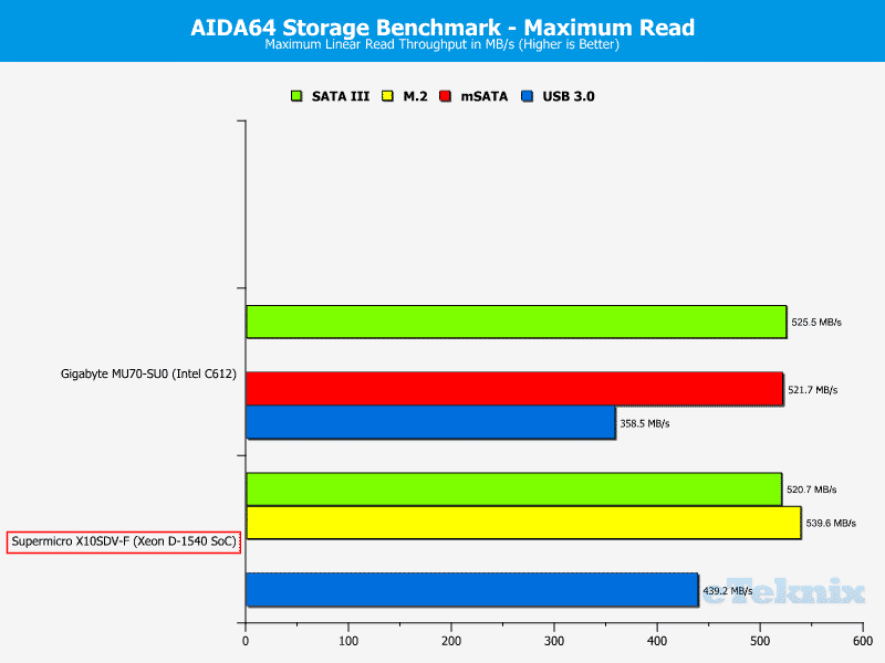 Supermicro_X10SDV-F-Chart-Storage_read_max