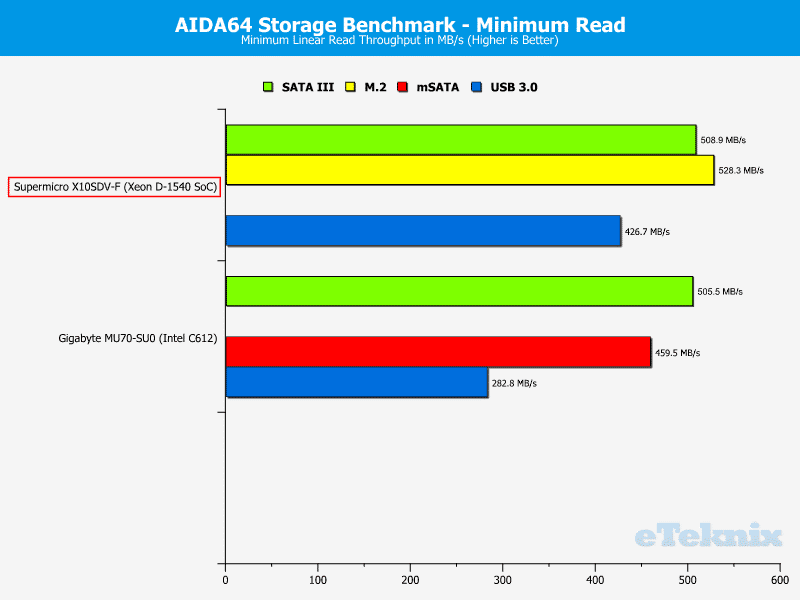 Supermicro_X10SDV-F-Chart-Storage_read_min