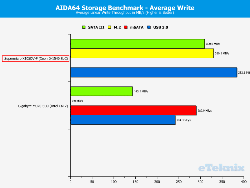 Supermicro_X10SDV-F-Chart-Storage_write_average