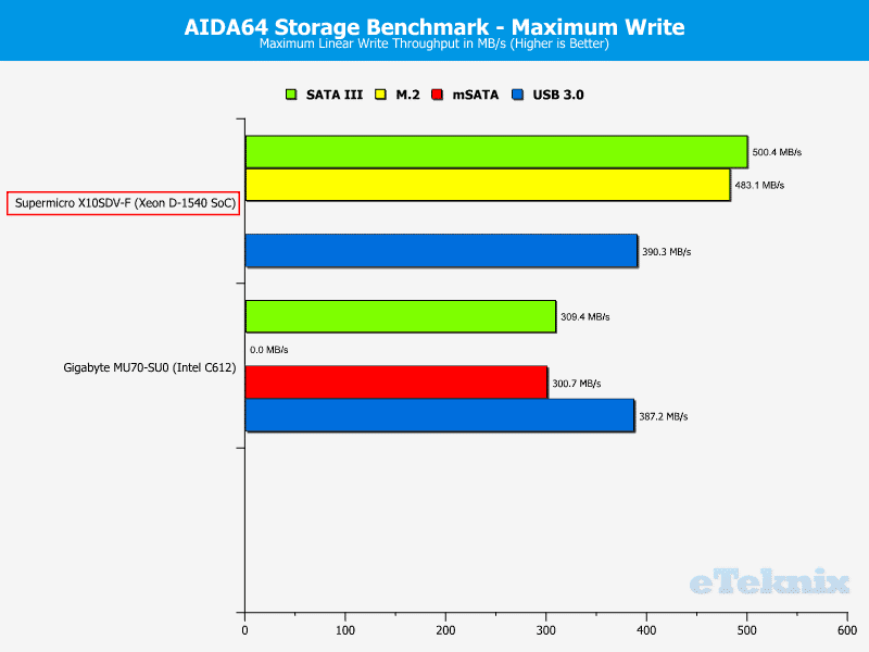 Supermicro_X10SDV-F-Chart-Storage_write_max