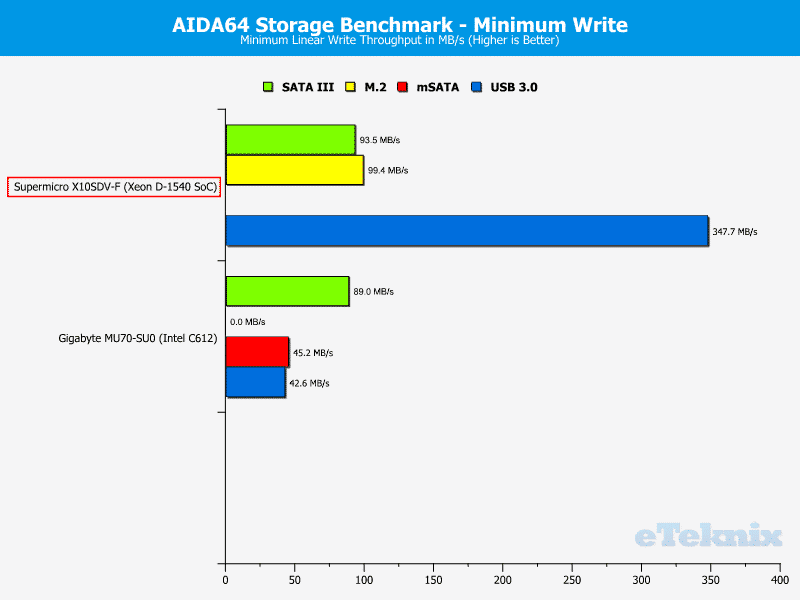 Supermicro_X10SDV-F-Chart-Storage_write_min