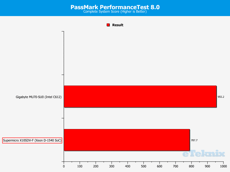 Supermicro_X10SDV-F-Chart-System_PassMark