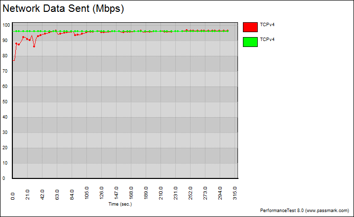 Tenda_D301_ADSL2pModemRouter-Bench-lan_tcp_graph