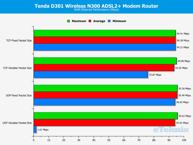 Tenda_D301_ADSL2pModemRouter--Chart-LAN