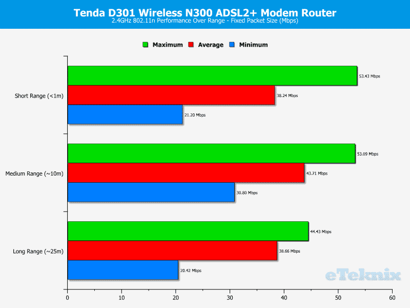 Tenda_D301_ADSL2pModemRouter--Chart-WLAN_Fixed