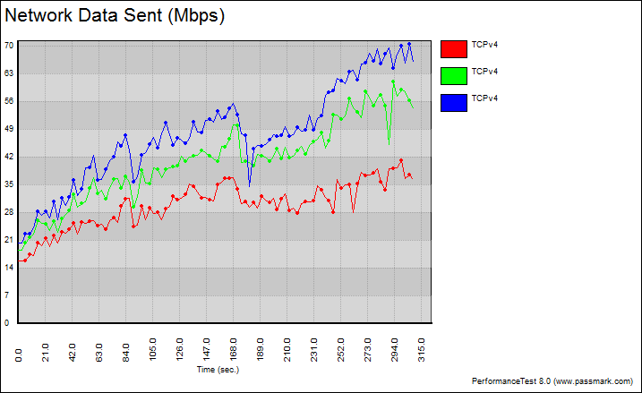 Tenda_N900-Bench-2_variable_graph