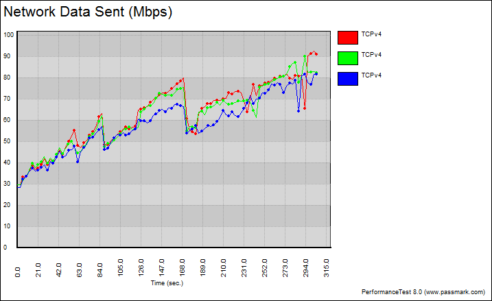 Tenda_N900-Bench-5_variable_graph