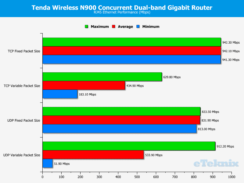 Tenda_N900-Chart-LAN