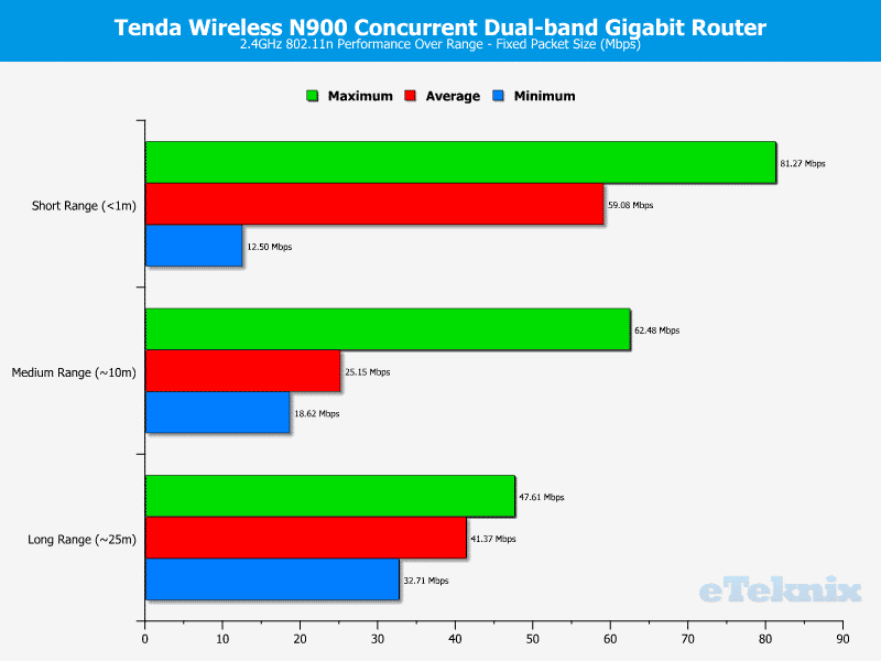 Tenda_N900-Chart-WLAN2_fixed