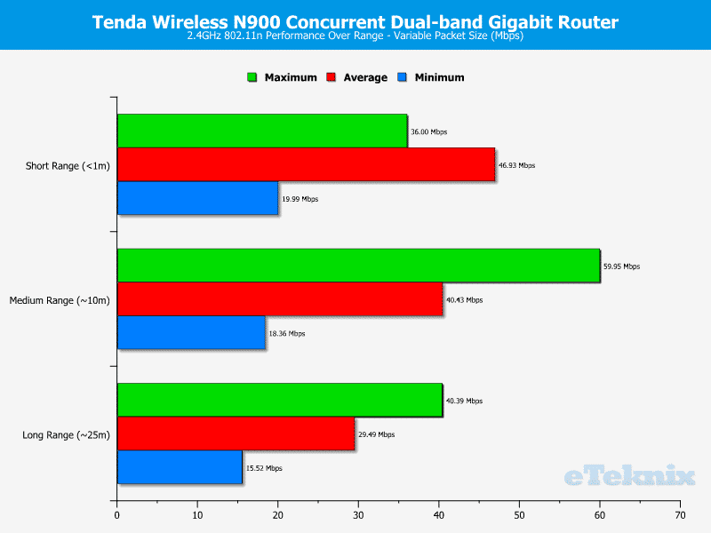 Tenda_N900-Chart-WLAN2_variable