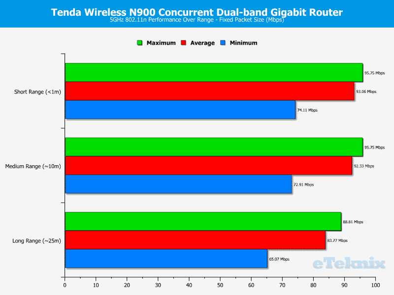 Tenda_N900-Chart-WLAN5_fixed