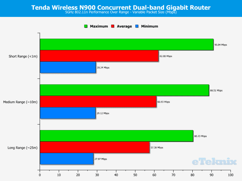 Tenda_N900-Chart-WLAN5_variable