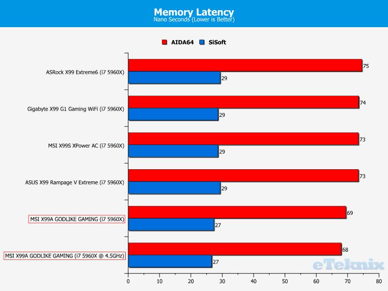 memory latency