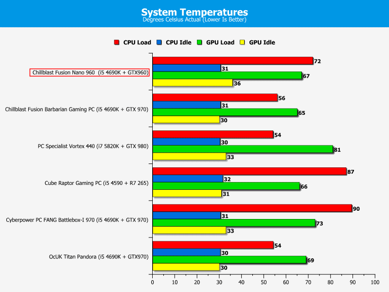 temps