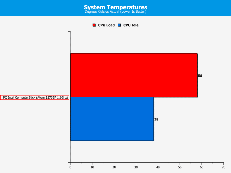 temps