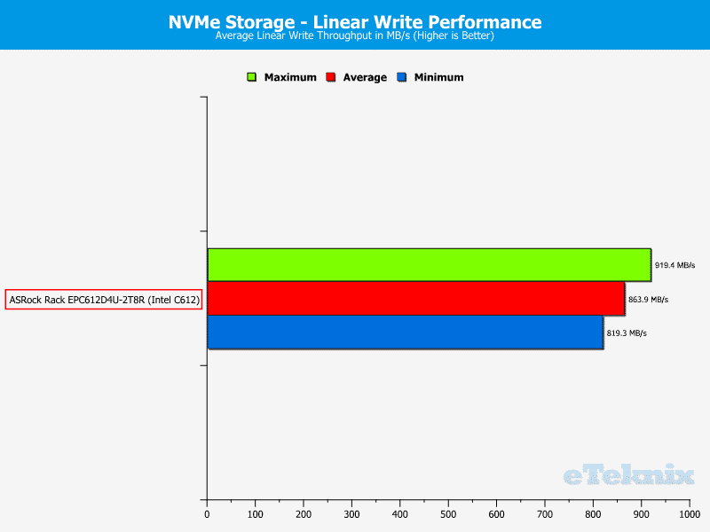 ASRockRack_EPC612D4U-2T8R-Chart-Storage_NVMe_write