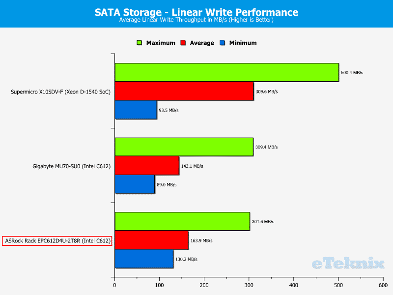 ASRockRack_EPC612D4U-2T8R-Chart-Storage_SATA_write