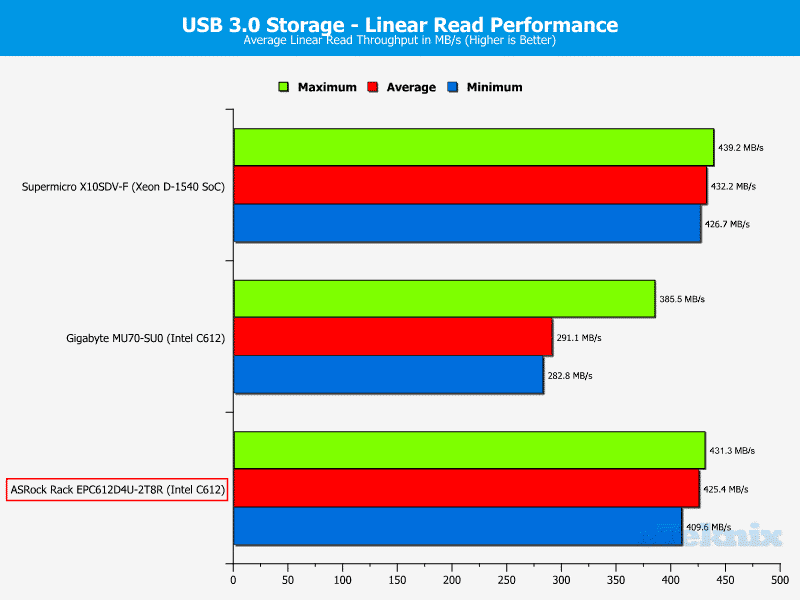 ASRockRack_EPC612D4U-2T8R-Chart-Storage_USB3_read