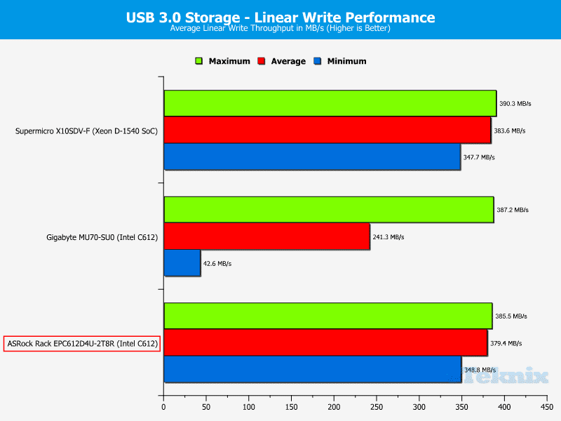 ASRockRack_EPC612D4U-2T8R-Chart-Storage_USB3_write