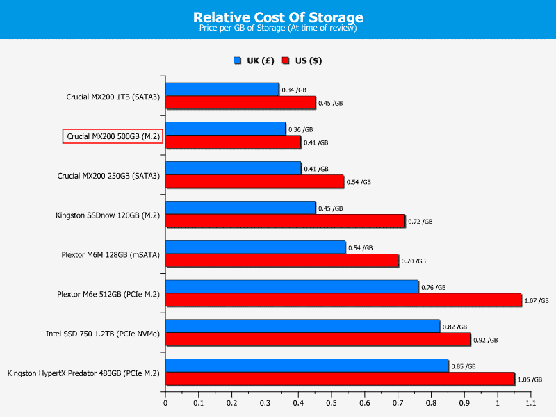 Crucial_MX200_M2_500GB-Chart-Price