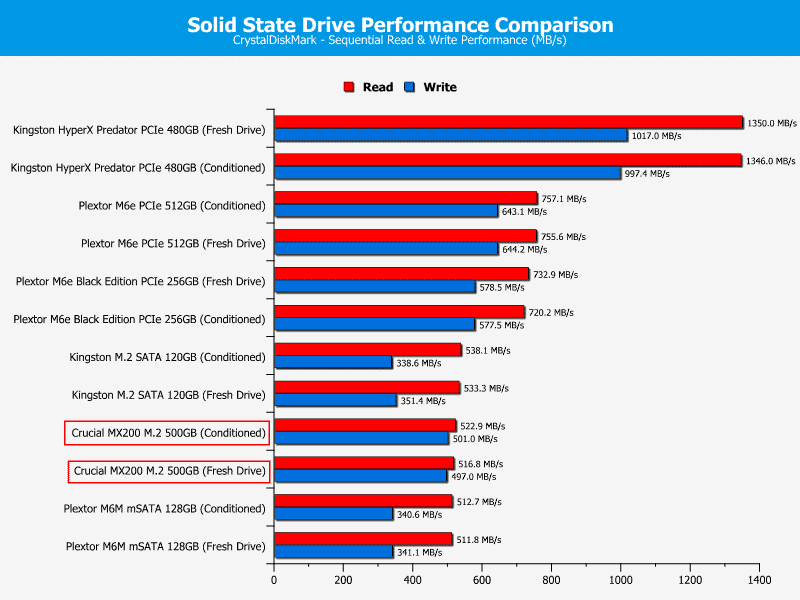 Crucial_MX200_M2_500GB--ChartCompare-CDM