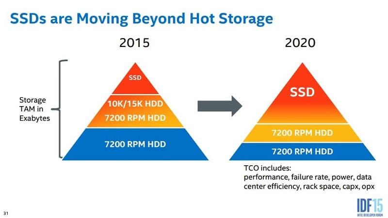 Intel IDF 2015 SSD NAND NVMe 4